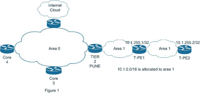 cisco mpls route summarization 