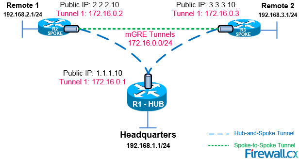 cisco-router-dmvpn-configuration-1