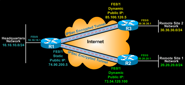 Configuring Cisco Site Site VPN with Dynamic IP Endpoint Cisco Routers