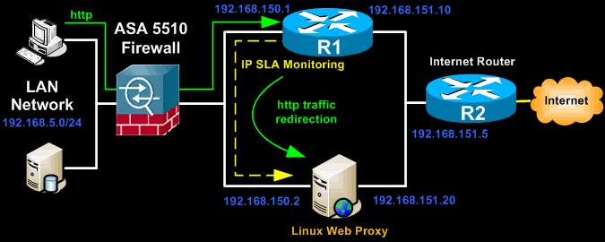 jeg er enig Scorch Afsnit Configuring Policy-Based Routing (PBR) with IP SLA Tracking - Auto  Redirecting Traffic