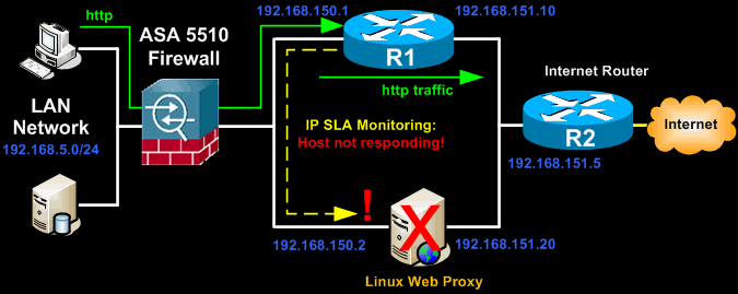 Configuring Policy-Based Routing (PBR) with IP SLA Tracking - Auto  Redirecting Traffic