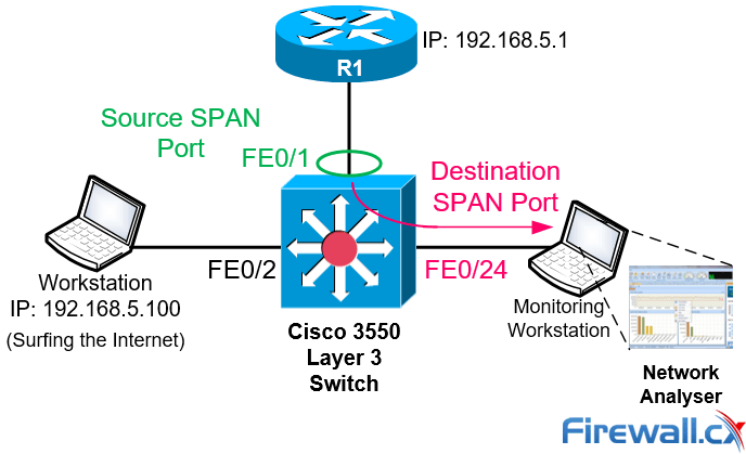 Span порт. Span-зеркалирование. Зеркалирование портов. Span Cisco.