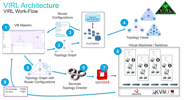 Understanding the Cisco VIRL work-flow