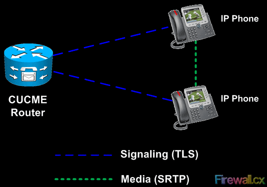 cisco-voice-cme-secure-voip