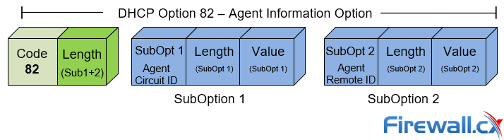 DHCP Option 82 Analysis - SubOption Values
