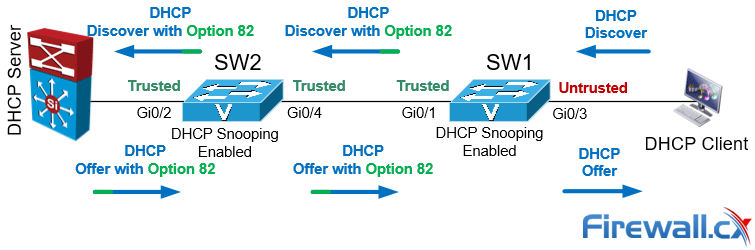 dhcp snooping multiple switches options 82 - Trusted & Untrusted interfaces