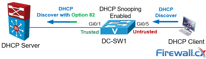 DHCP Snooping Option 82 - Switches Trusted and Untrusted Ports