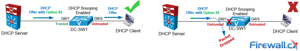 DHCP Snooping Option 82 via Switch trusted & Untrusted interfaces