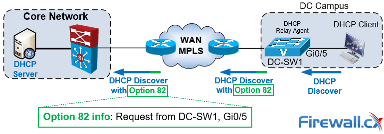 Diagram with WAN and DHCP discover and options 82