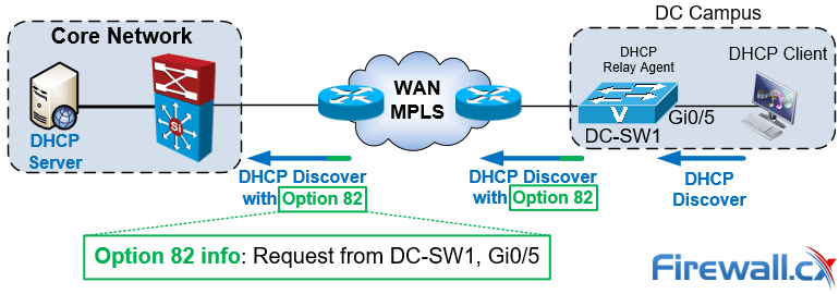 insertion of dhcp option 82 by relay agent