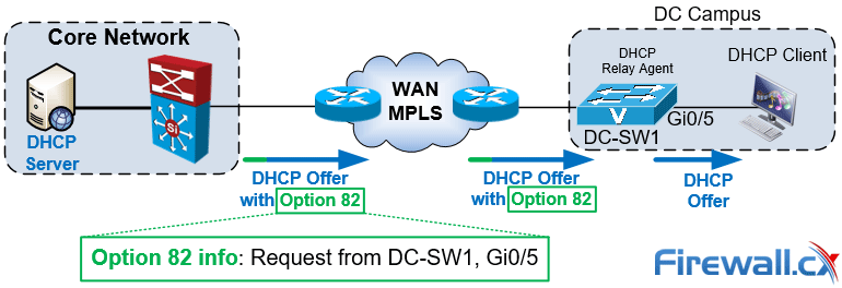 DHCP Snooping Option 82 removal by DHCP Relay Agent
