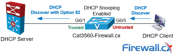 DHCP Snooping enabled switch inserting DHCP Option 82 into a DHCP Request dhcp snooping enabled switch inserting dhcp option 82