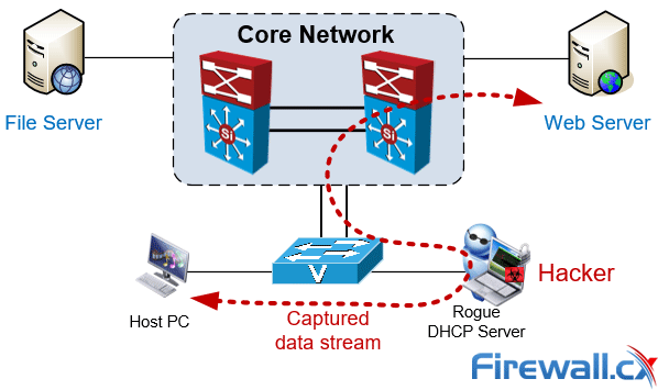 rogue dhcp server man in the middle attack