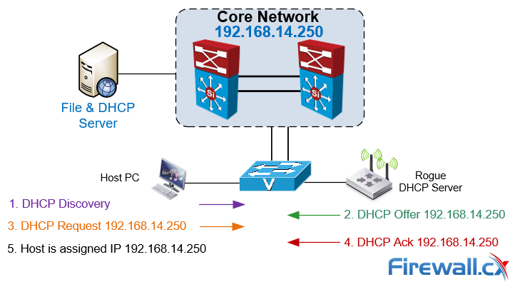 rouge dhcp server in action rouge dhcp server in action
