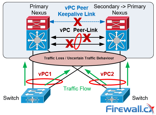 cisco nexus vpc failure dual active split brain