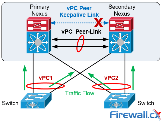 cisco nexus vpc peer keepalive link failure