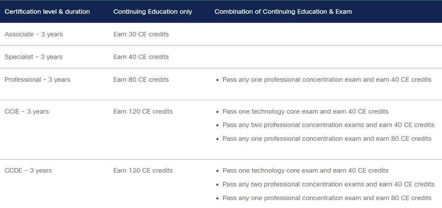 cisco recertification requirements