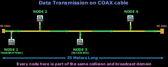 coax-network