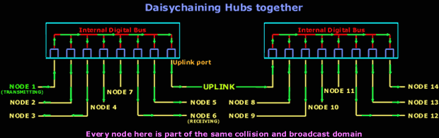 diasy-chained-hubs
