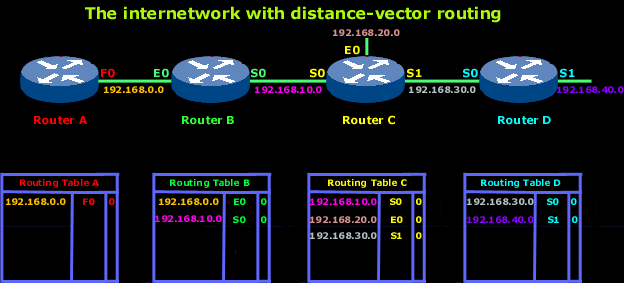 Hub hjem Demon Play Distance Vector Routing Protocols