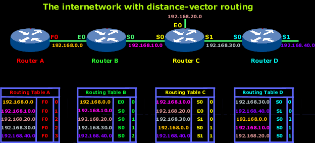 distance-vector-2