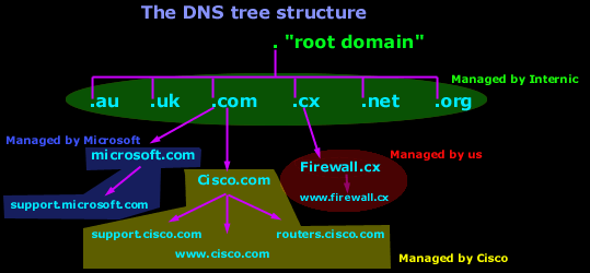 Understanding The Domain Name Structure