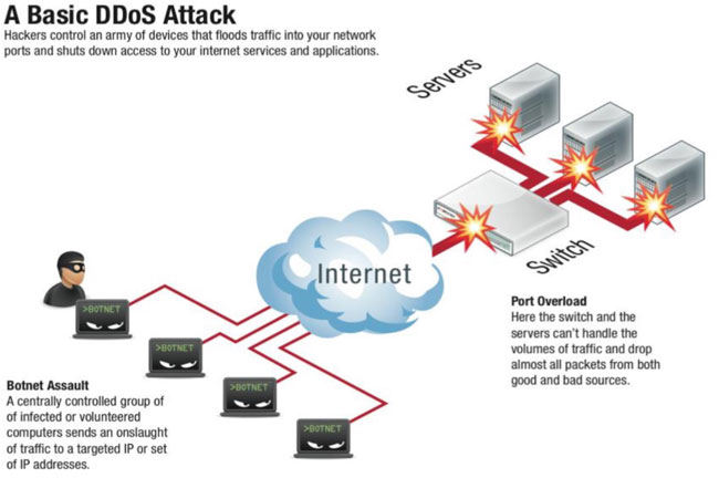 DDoS attack example