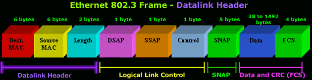 Ethernet 802.3 SNAP Frame Format - Analysis