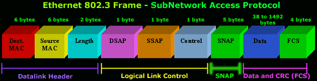 Ethernet 802.3 SNAP Frame Format - Analysis
