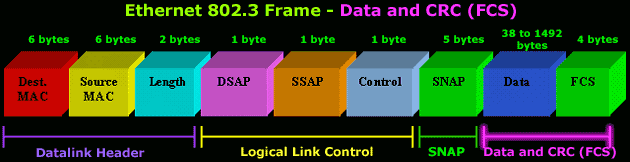 Ethernet 802.3 SNAP Frame Format - Analysis