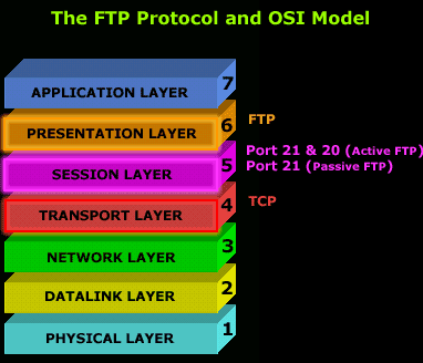 Top Post 4 how to which protocol uses tcp port 21 by default