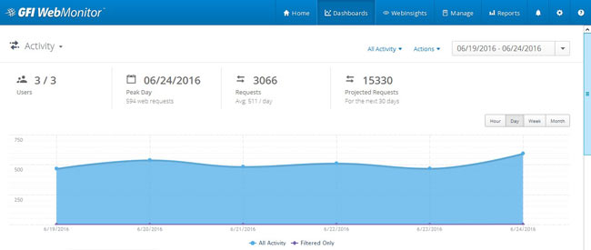 WebMonitor allows detailed tracking of current and projected user web requests with very high accuracy