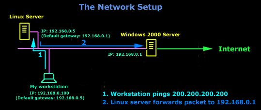 icmp-dest-unreach-network-setup