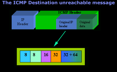 icmp-dest-unreach-packet1