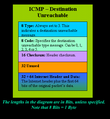 icmp-dest-unreach-packet2