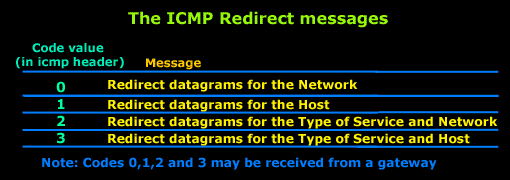 icmp-redirect-msgs