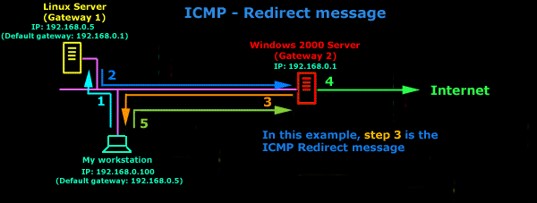 icmp-redirect-network
