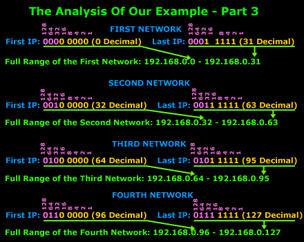 ip-subnetting-mask-bits-3