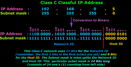 overdrivelse Match Forskel Subnet Masks & Their Effect