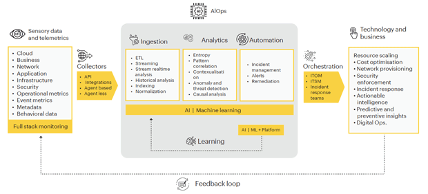 aiops abstract architecture