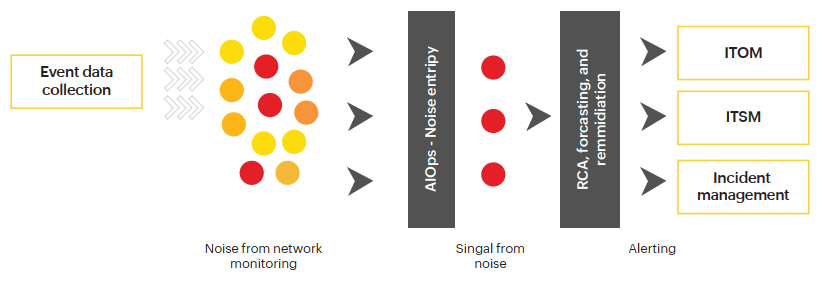 aiops event noise filtering