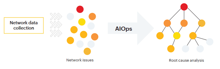 aiops improved incident management and resolution