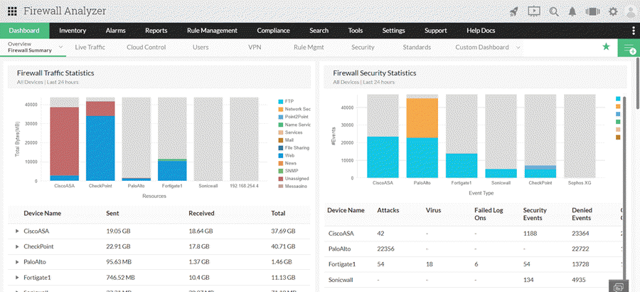 ManageEngine Firewall Analyzer dashboard