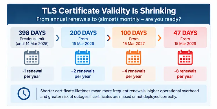Shorter TLS certificate timelines
