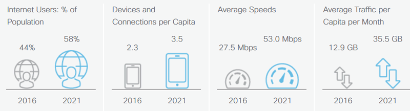 cisco visual networking index forecast