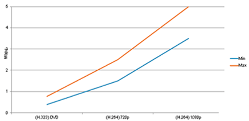 dvd 720 1080p bandwidth requirements