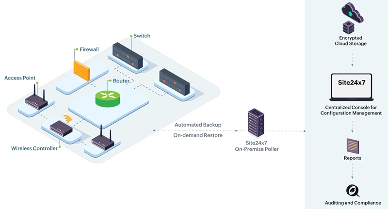 Site24x7 automated backup, restore & rollback