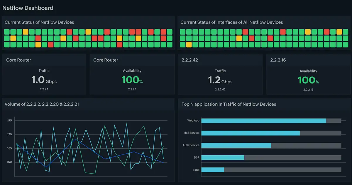 Site24x7 netflow dashboad