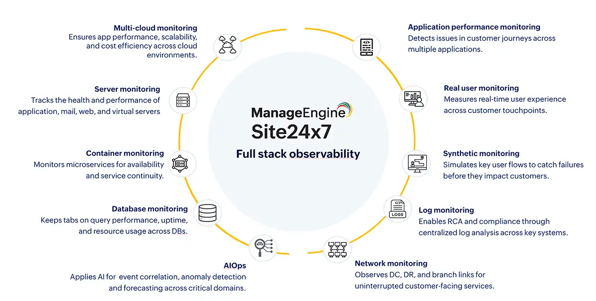 Site24x7 infograph features