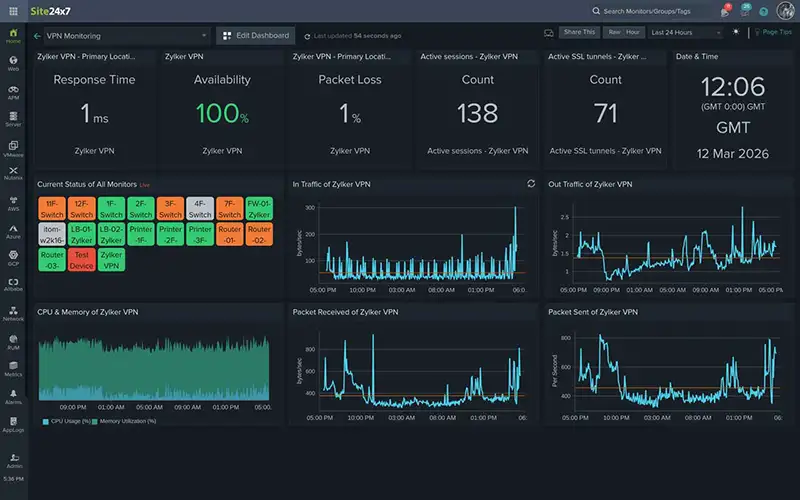 VPN Cloud Monitoring dashboard
